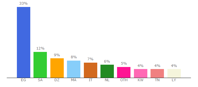 Top 10 Visitors Percentage By Countries for egybest.ninja