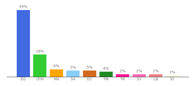 Top 10 Visitors Percentage By Countries for egybest.pw