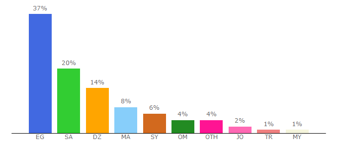 Top 10 Visitors Percentage By Countries for egybest.rocks