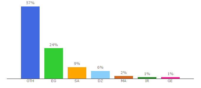 Top 10 Visitors Percentage By Countries for egymp3.com