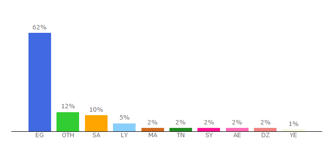 Top 10 Visitors Percentage By Countries for egynow.co