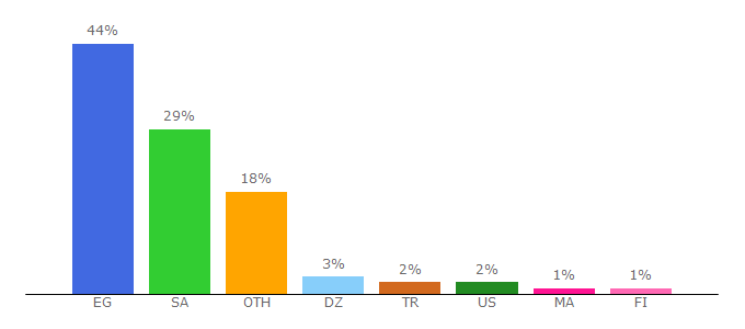 Top 10 Visitors Percentage By Countries for egytal2a.com