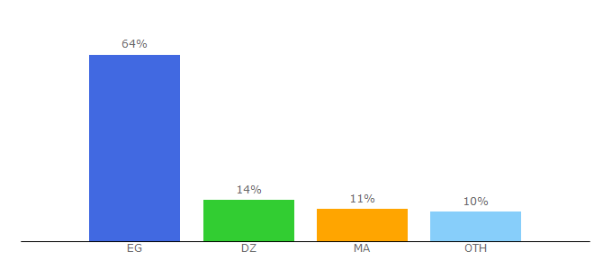 Top 10 Visitors Percentage By Countries for egytechno.com