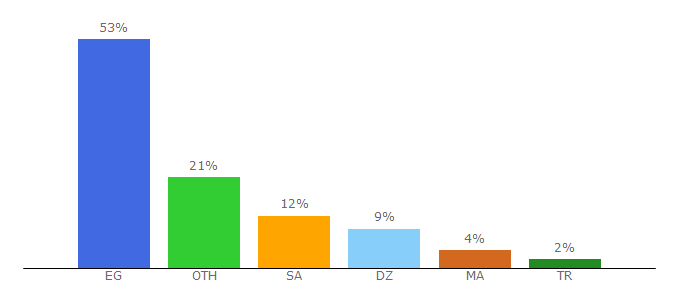 Top 10 Visitors Percentage By Countries for egyweb.info