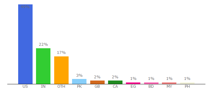 Top 10 Visitors Percentage By Countries for ehow.com