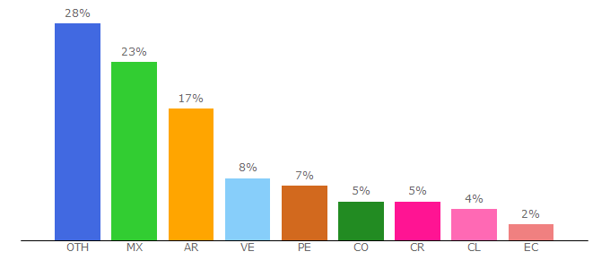 Top 10 Visitors Percentage By Countries for ehowenespanol.com