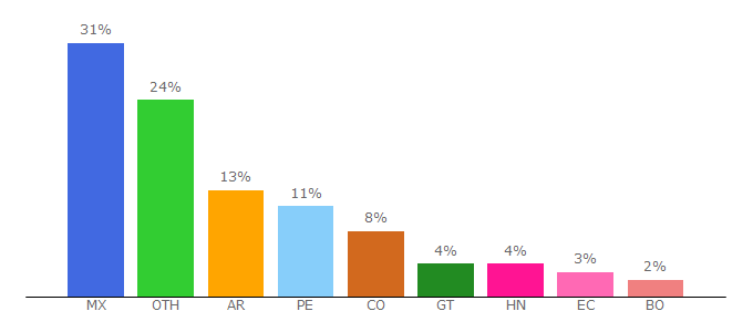 Top 10 Visitors Percentage By Countries for ehu.es