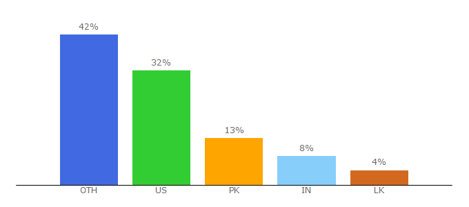 Top 10 Visitors Percentage By Countries for eimei24.com