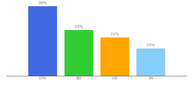 Top 10 Visitors Percentage By Countries for einfon.com