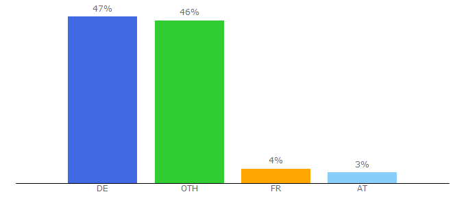 Top 10 Visitors Percentage By Countries for einhell.com