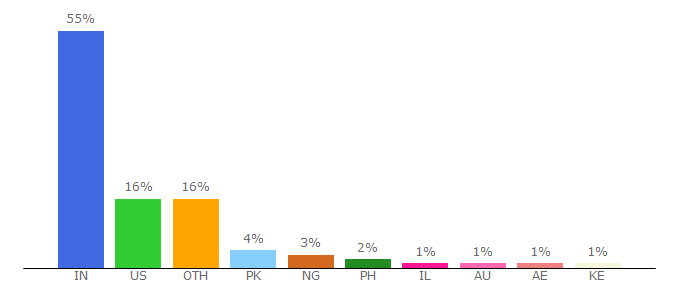 Top 10 Visitors Percentage By Countries for einnews.com