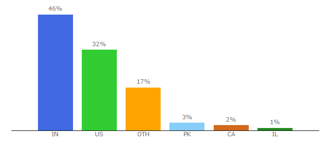 Top 10 Visitors Percentage By Countries for einpresswire.com