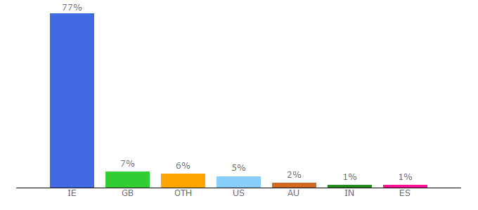 Top 10 Visitors Percentage By Countries for eircomsports.eircom.net