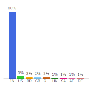 Top 10 Visitors Percentage By Countries for eisamay.com