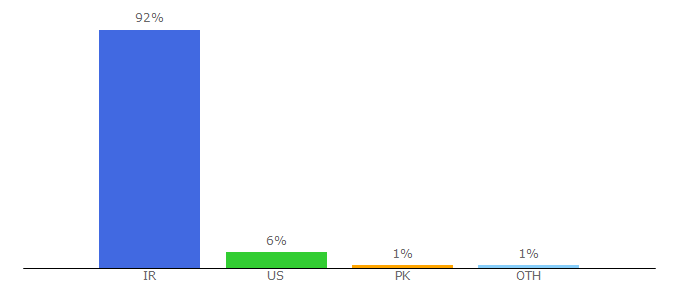 Top 10 Visitors Percentage By Countries for eitaa.com