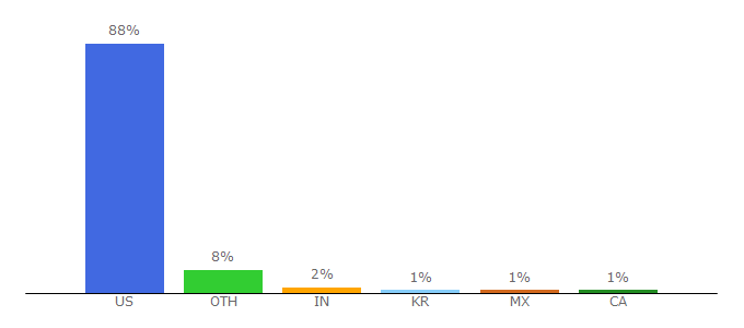 Top 10 Visitors Percentage By Countries for eitc.irs.gov