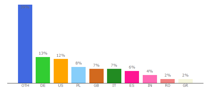 Top 10 Visitors Percentage By Countries for eizo.ru