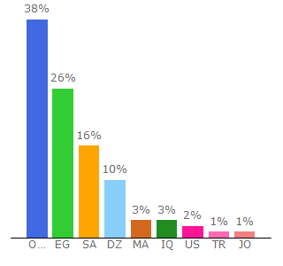 Top 10 Visitors Percentage By Countries for ejaaba.com