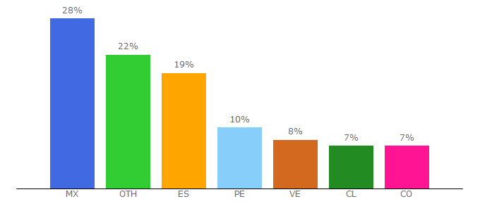 Top 10 Visitors Percentage By Countries for ejemplocodigo.com