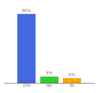 Top 10 Visitors Percentage By Countries for eklablog.fr