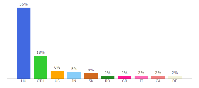 Top 10 Visitors Percentage By Countries for ekol.chem.elte.hu