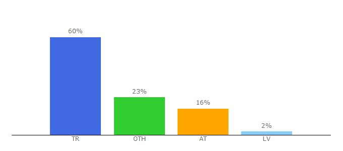 Top 10 Visitors Percentage By Countries for ekol.com