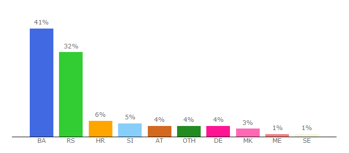 Top 10 Visitors Percentage By Countries for ekskluziva.ba