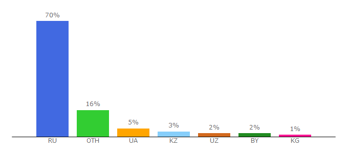 Top 10 Visitors Percentage By Countries for eksmo.ru