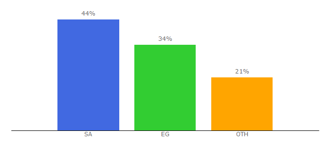 Top 10 Visitors Percentage By Countries for el-abda3.com