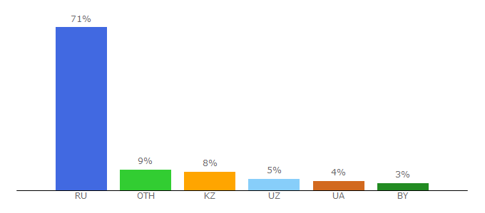 Top 10 Visitors Percentage By Countries for el-prog.narod.ru