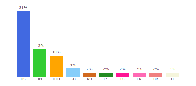 Top 10 Visitors Percentage By Countries for el.media.mit.edu