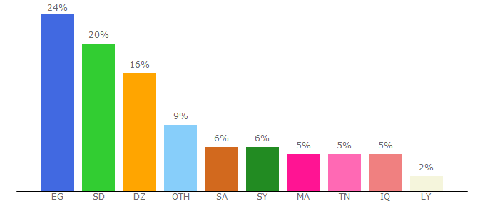 Top 10 Visitors Percentage By Countries for elabraj.net