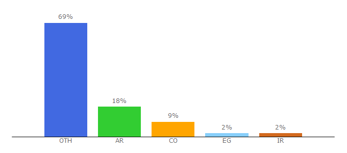 Top 10 Visitors Percentage By Countries for elamigos.site