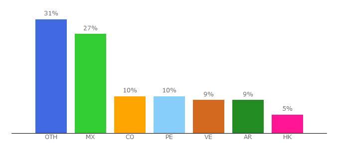 Top 10 Visitors Percentage By Countries for elandroidefeliz.com