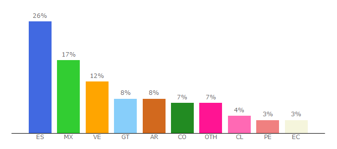 Top 10 Visitors Percentage By Countries for elbebe.com