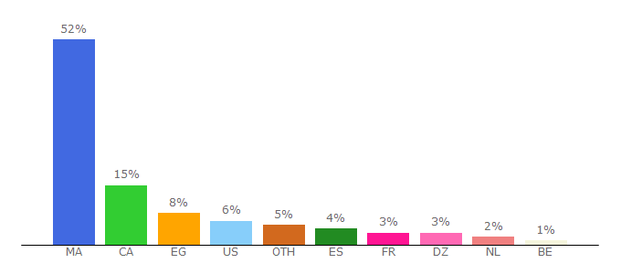 Top 10 Visitors Percentage By Countries for elbotola.com