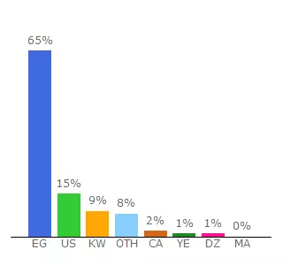 Top 10 Visitors Percentage By Countries for elcaptain.dostor.org