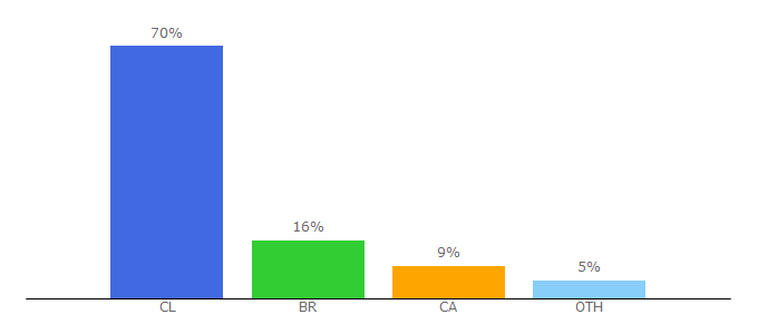 Top 10 Visitors Percentage By Countries for elcolorado.cl