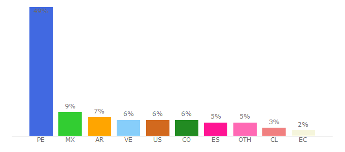 Top 10 Visitors Percentage By Countries for elcomercio.pe