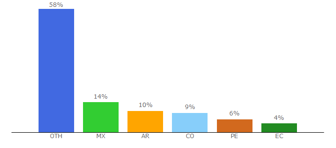 Top 10 Visitors Percentage By Countries for elconfidencialdigital.com