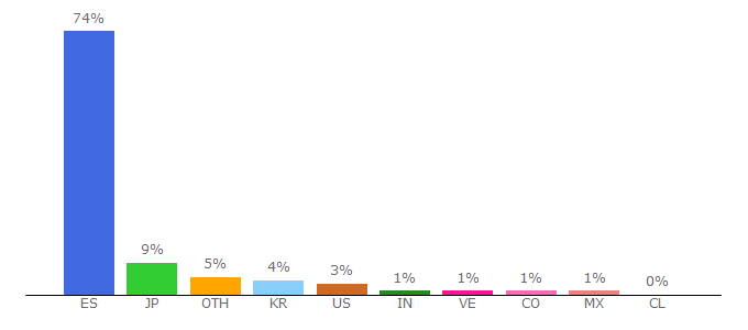 Top 10 Visitors Percentage By Countries for elcorteingles.es