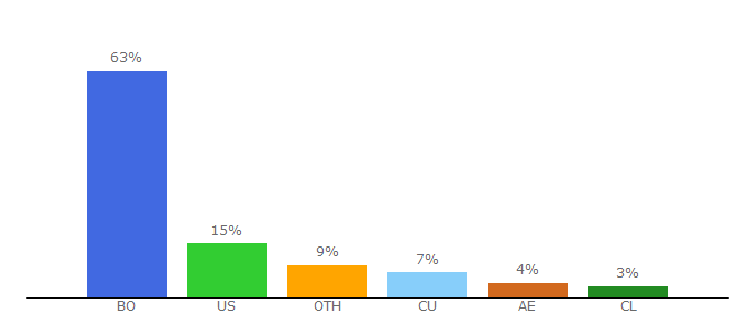 Top 10 Visitors Percentage By Countries for eldeber.com.bo