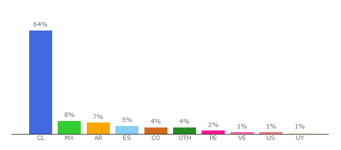 Top 10 Visitors Percentage By Countries for eldefinido.cl