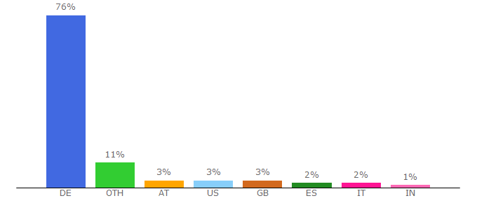 Top 10 Visitors Percentage By Countries for elearning.uni-bielefeld.de