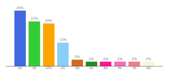 Top 10 Visitors Percentage By Countries for elearning.uq.edu.au