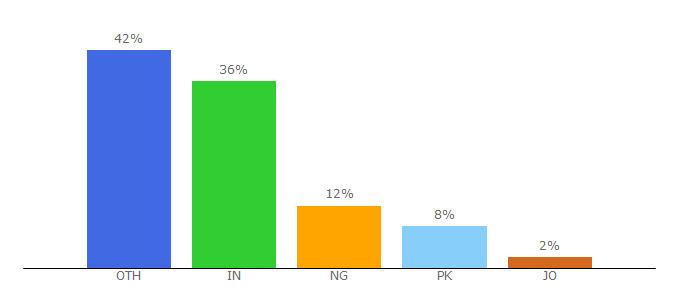 Top 10 Visitors Percentage By Countries for elearningcollege.com