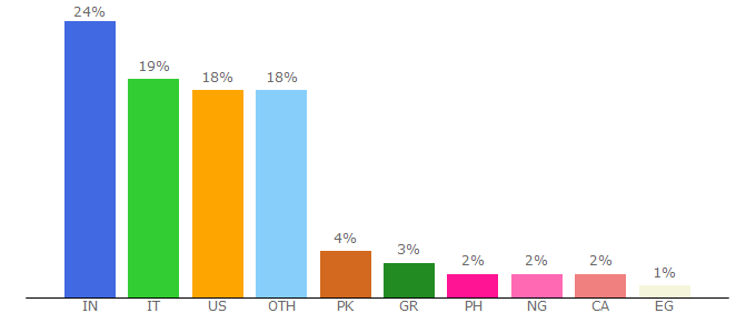 Top 10 Visitors Percentage By Countries for elearningindustry.com