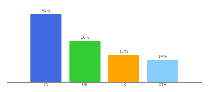 Top 10 Visitors Percentage By Countries for eleavers.com