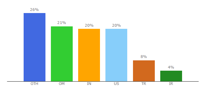 Top 10 Visitors Percentage By Countries for elecrow.com