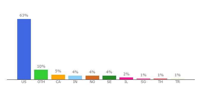 Top 10 Visitors Percentage By Countries for electrek.co